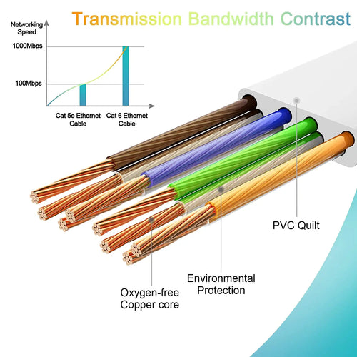 Cable de red Cat6 plano (0.5 m a 50 m)